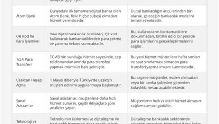 Dijitalleşen Bankacılık Hizmetleri