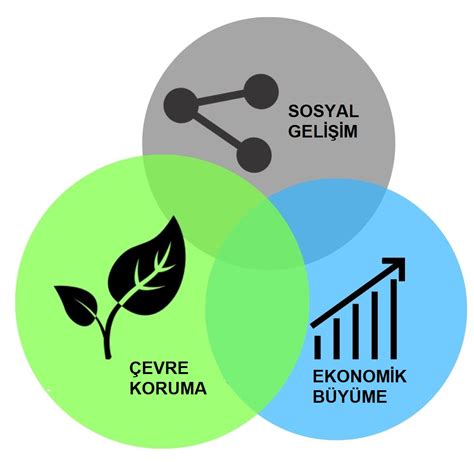 Ekonomik Büyüme ve Sürdürülebilirlik