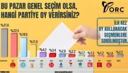 Genç Seçmenlerin Oy Tercihleri