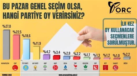 Genç Seçmenlerin Oy Tercihleri